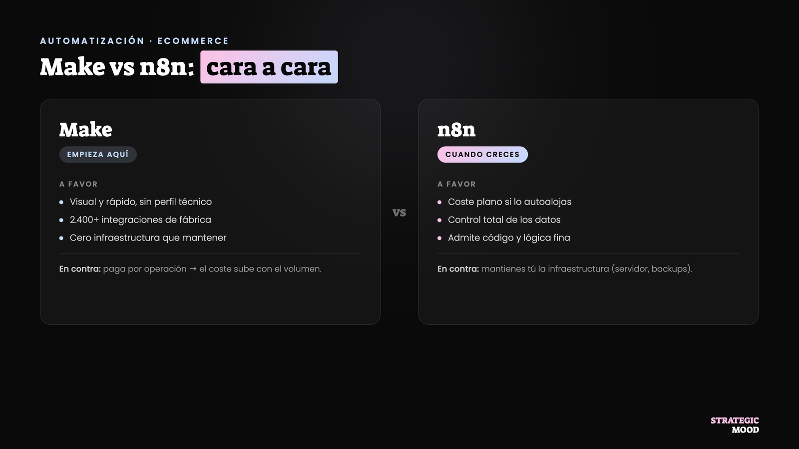 Comparativa cara a cara de Make frente a n8n para un ecommerce