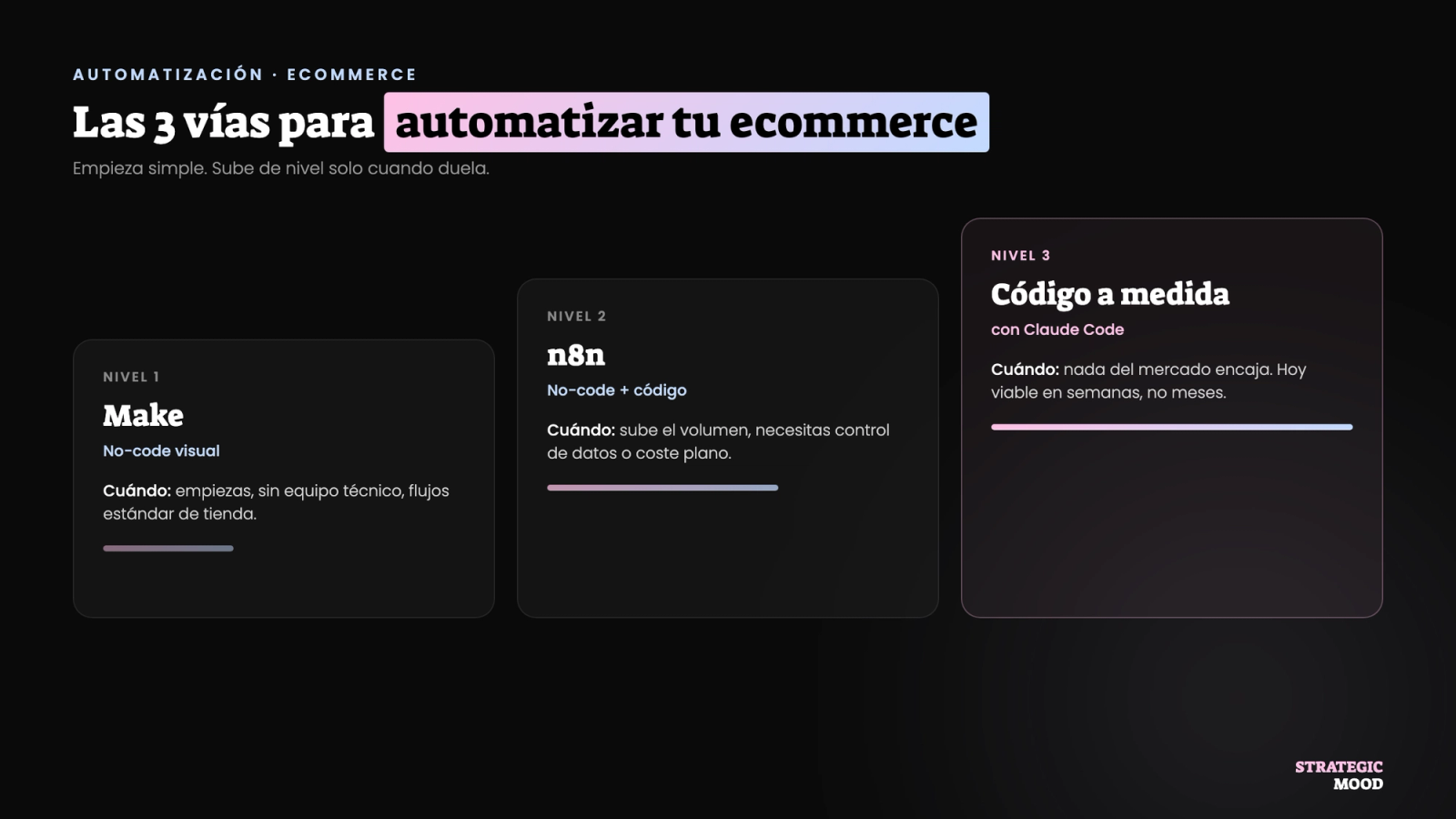 Las tres vías para automatizar un ecommerce: Make, n8n y código a medida con Claude Code
