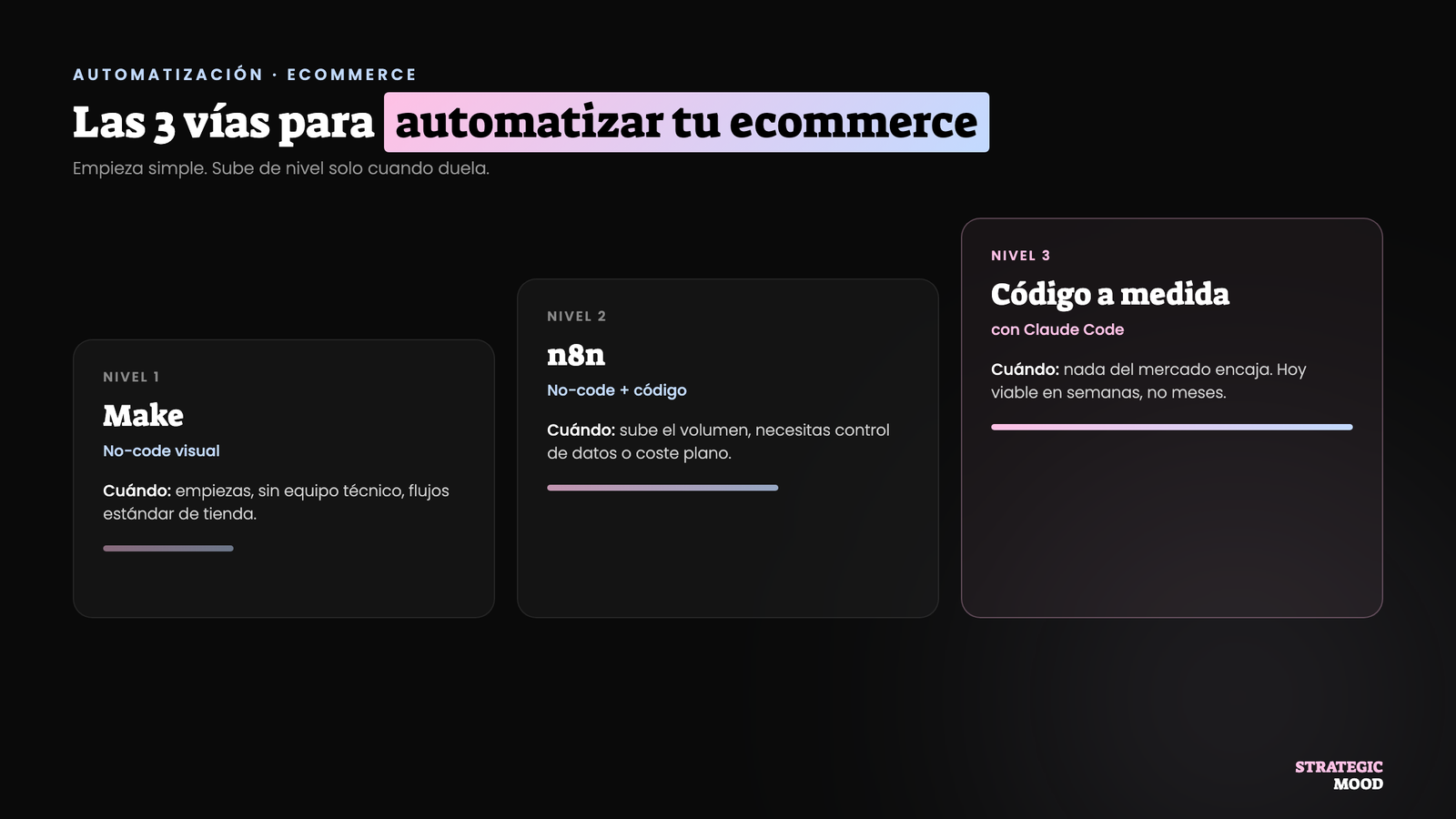 Las tres vías para automatizar un ecommerce: Make, n8n y código a medida con Claude Code