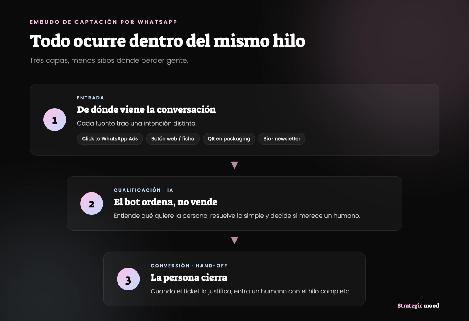 Embudo de captación por WhatsApp en tres capas: entrada (click to WhatsApp ads, web, QR), cualificación con IA y conversión con hand-off a una persona