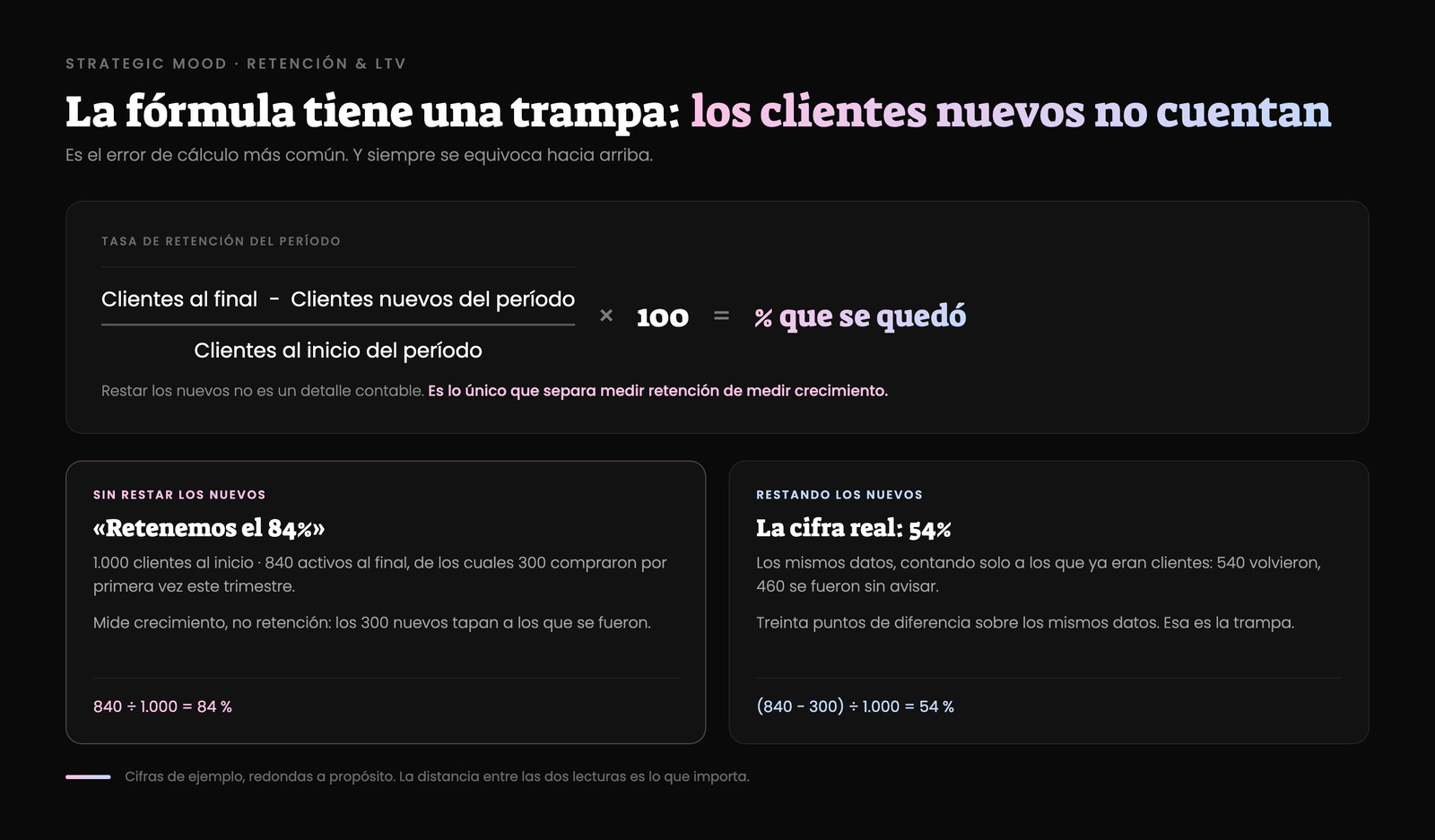 Fórmula de la tasa de retención de clientes: clientes al final menos clientes nuevos del período, dividido entre clientes al inicio, por cien. Comparación entre el cálculo sin restar los nuevos (84%) y el cálculo correcto (54%) sobre los mismos datos