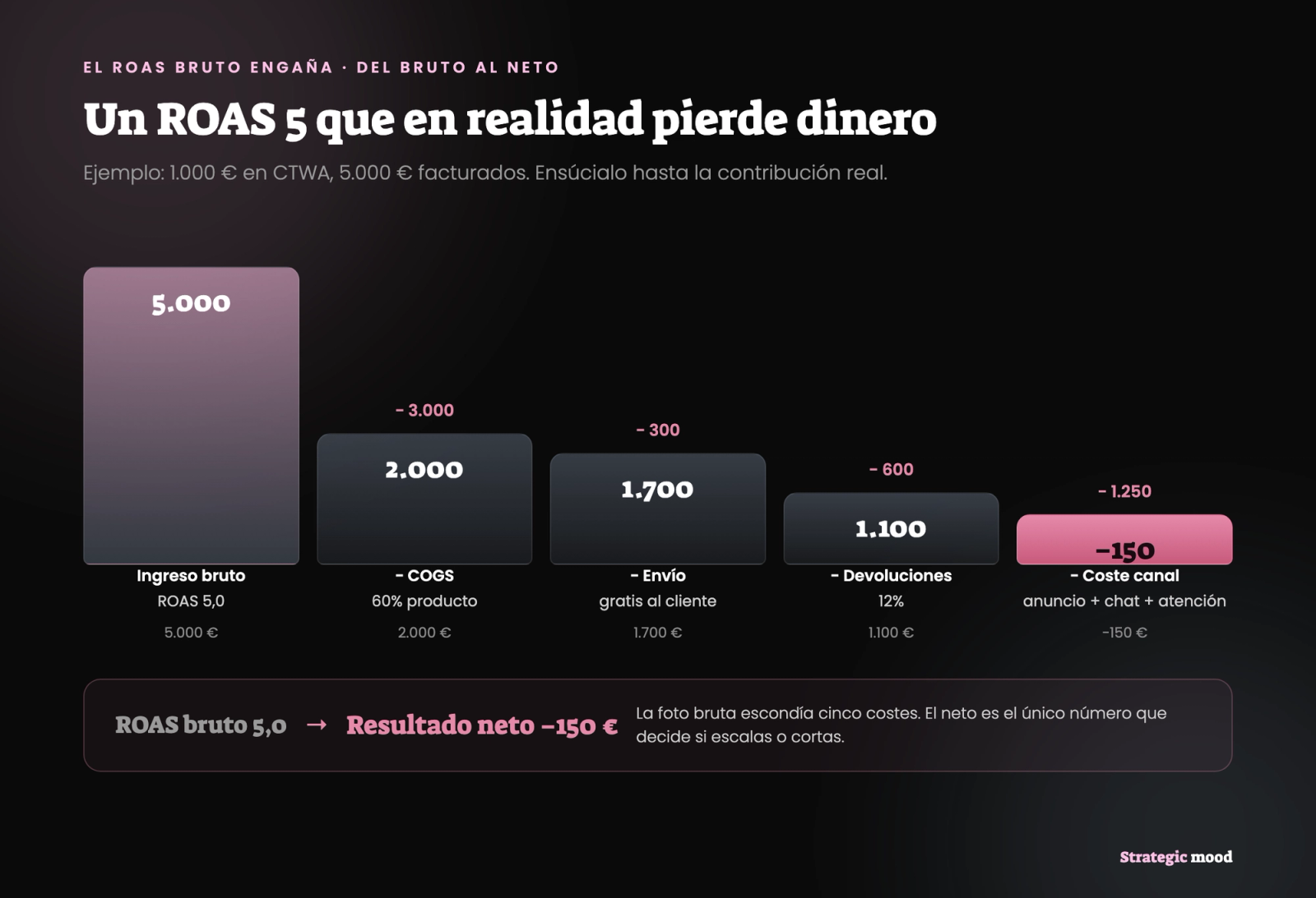 Cascada del ROAS de una campaña CTWA: de 5.000 euros de ingreso bruto con ROAS 5 a un resultado neto de menos 150 euros tras restar COGS, envío, devoluciones y coste del canal