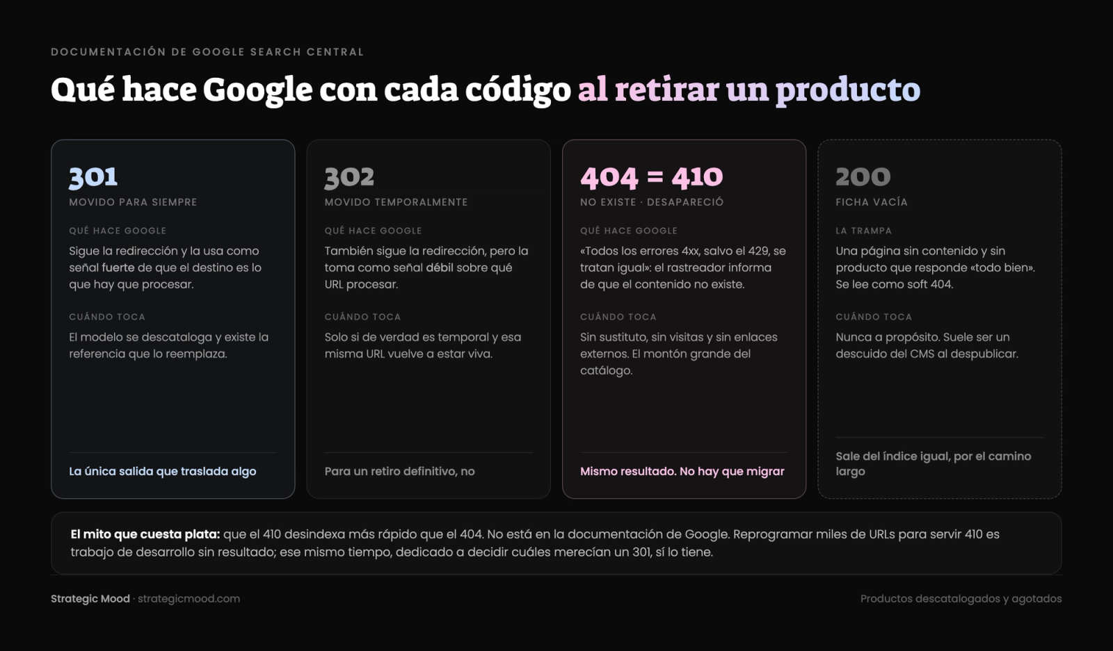 Qué hace Google con cada código de estado al retirar un producto — 301 como señal fuerte hacia el destino, 404 y 410 tratados igual, y el riesgo de dejar una página vacía en 200