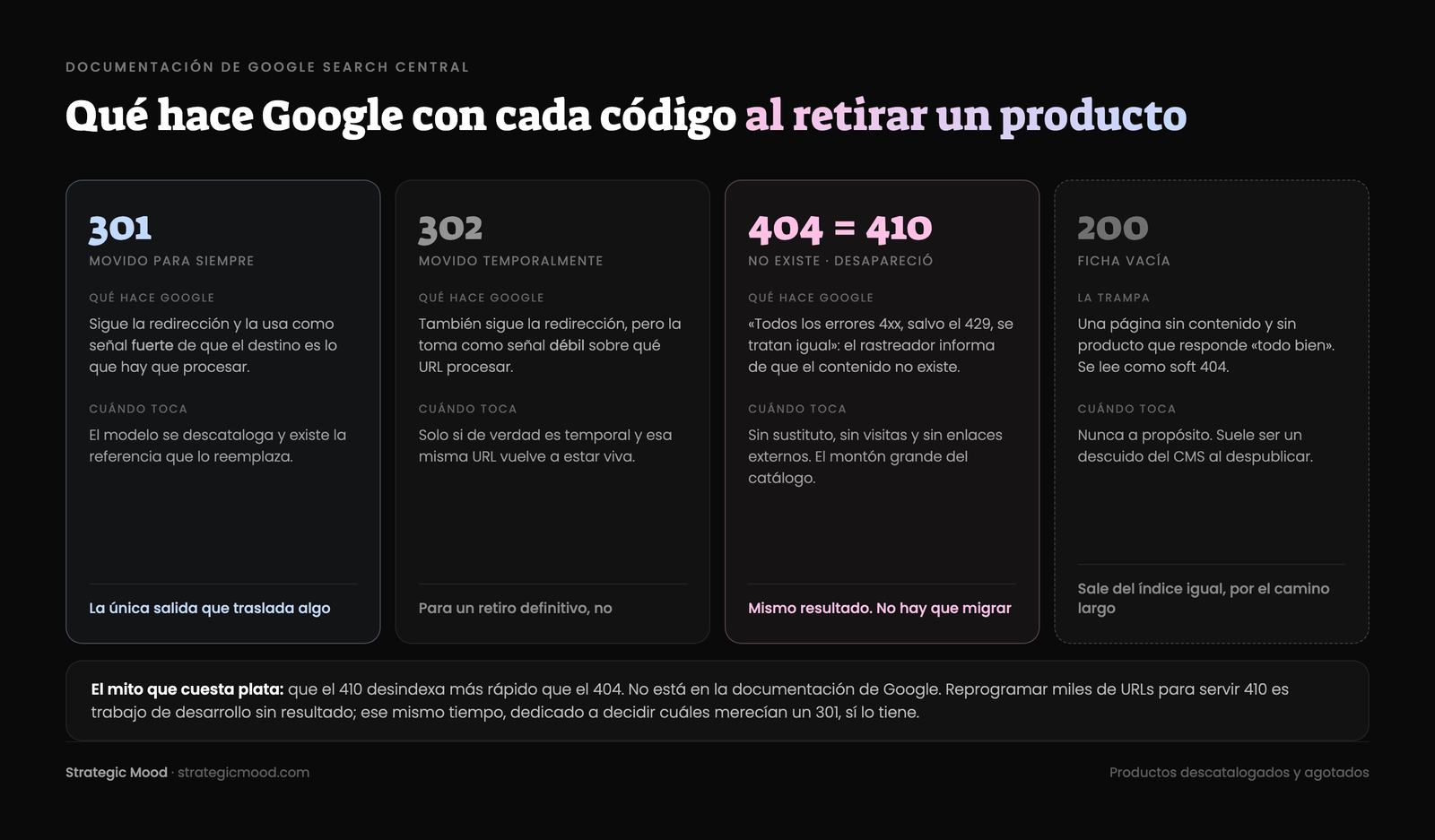 Qué hace Google con cada código de estado al retirar un producto — 301 como señal fuerte hacia el destino, 404 y 410 tratados igual, y el riesgo de dejar una página vacía en 200