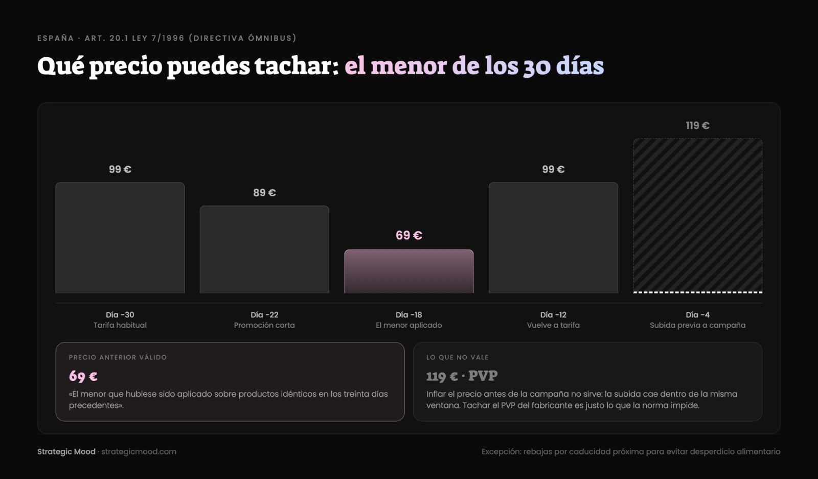 Cómo se calcula el precio anterior de un descuento en España: el menor precio aplicado en los 30 días precedentes, según el artículo 20.1 de la Ley 7/1996