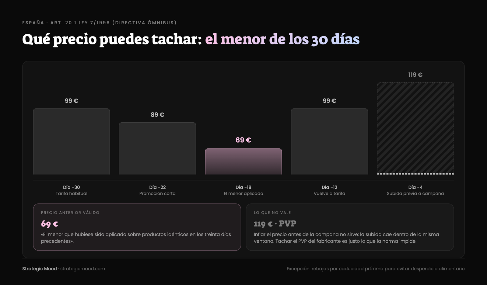 Cómo se calcula el precio anterior de un descuento en España: el menor precio aplicado en los 30 días precedentes, según el artículo 20.1 de la Ley 7/1996