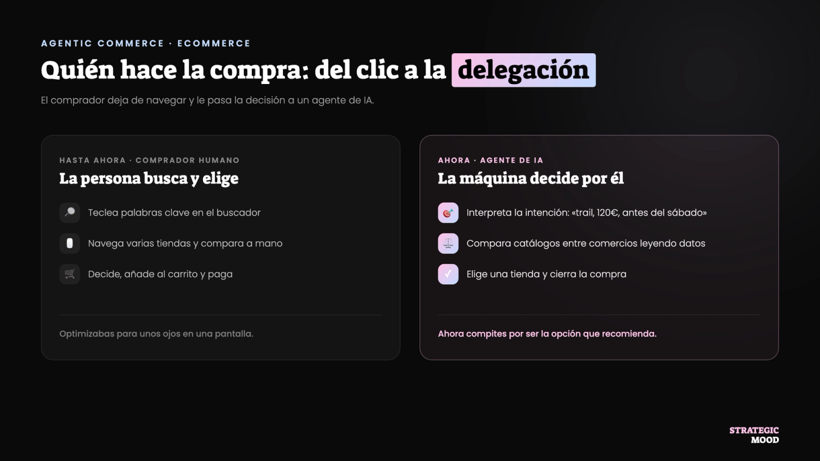 Del comprador humano que busca y elige al agente de IA que interpreta la intención, compara catálogos y cierra la compra