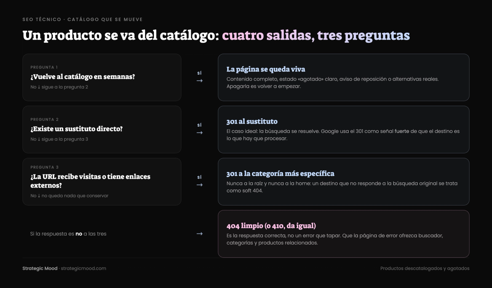 Árbol de decisión para una URL de producto sin stock: si vuelve, la página se queda viva; si no vuelve y hay sustituto, 301 al sustituto; sin sustituto pero con tráfico o enlaces, 301 a la categoría; sin tráfico ni enlaces, 404 o 410
