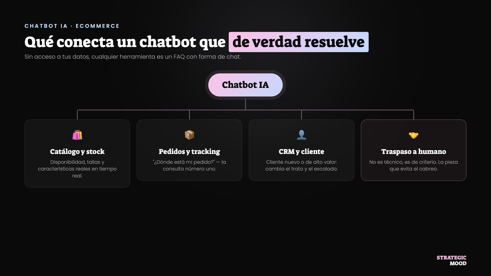 Anatomía de un chatbot IA para ecommerce: los sistemas que necesita conectar