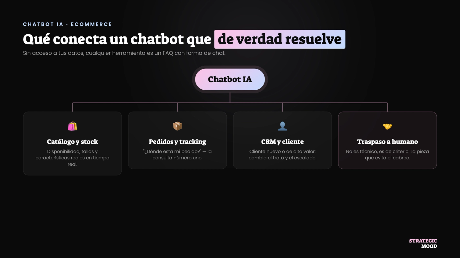 Anatomía de un chatbot IA para ecommerce: los sistemas que necesita conectar