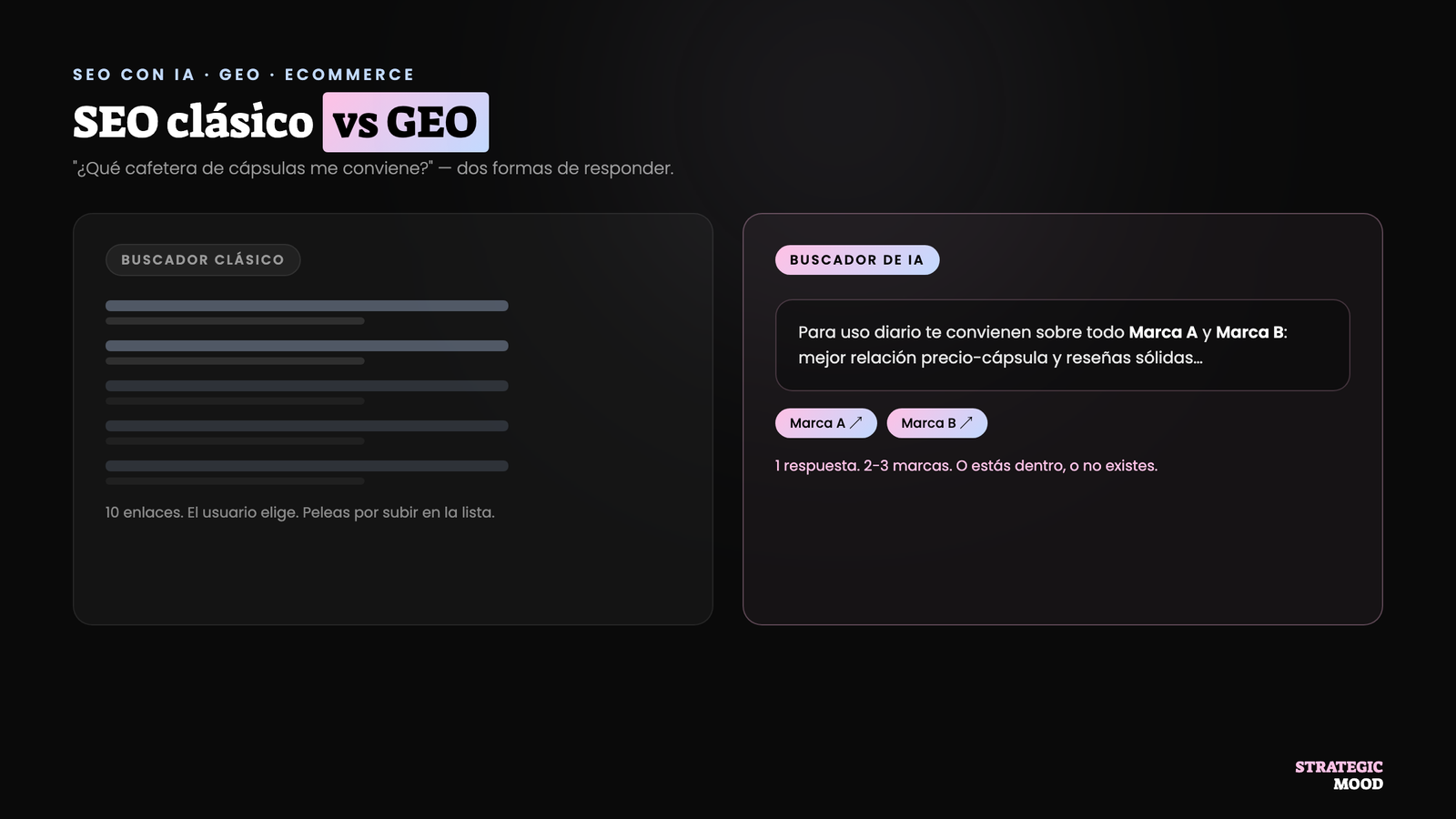 SEO clásico frente a GEO: lista de enlaces frente a la respuesta única de un buscador de IA