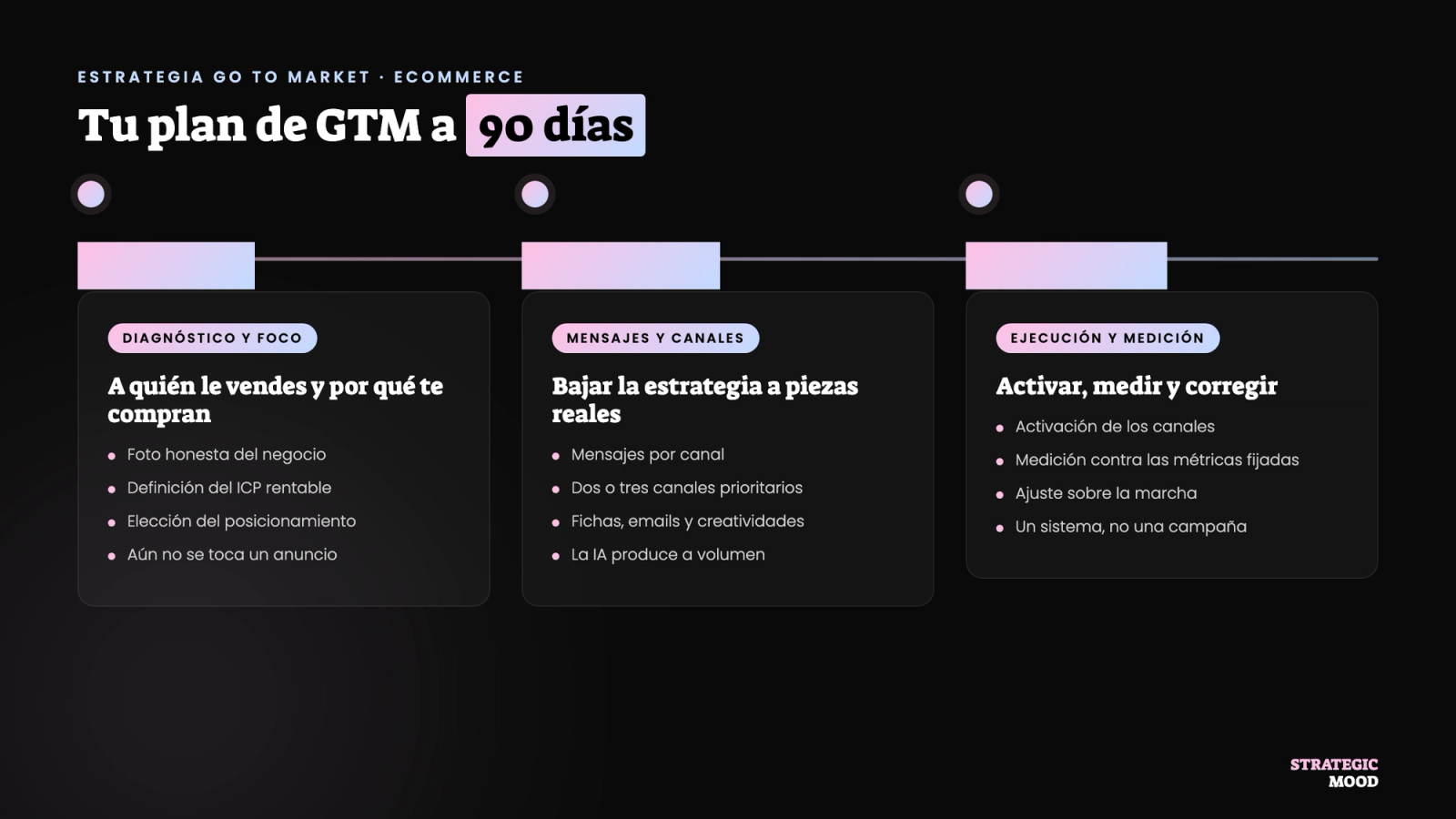 Plan de Go To Market a 90 días en tres fases