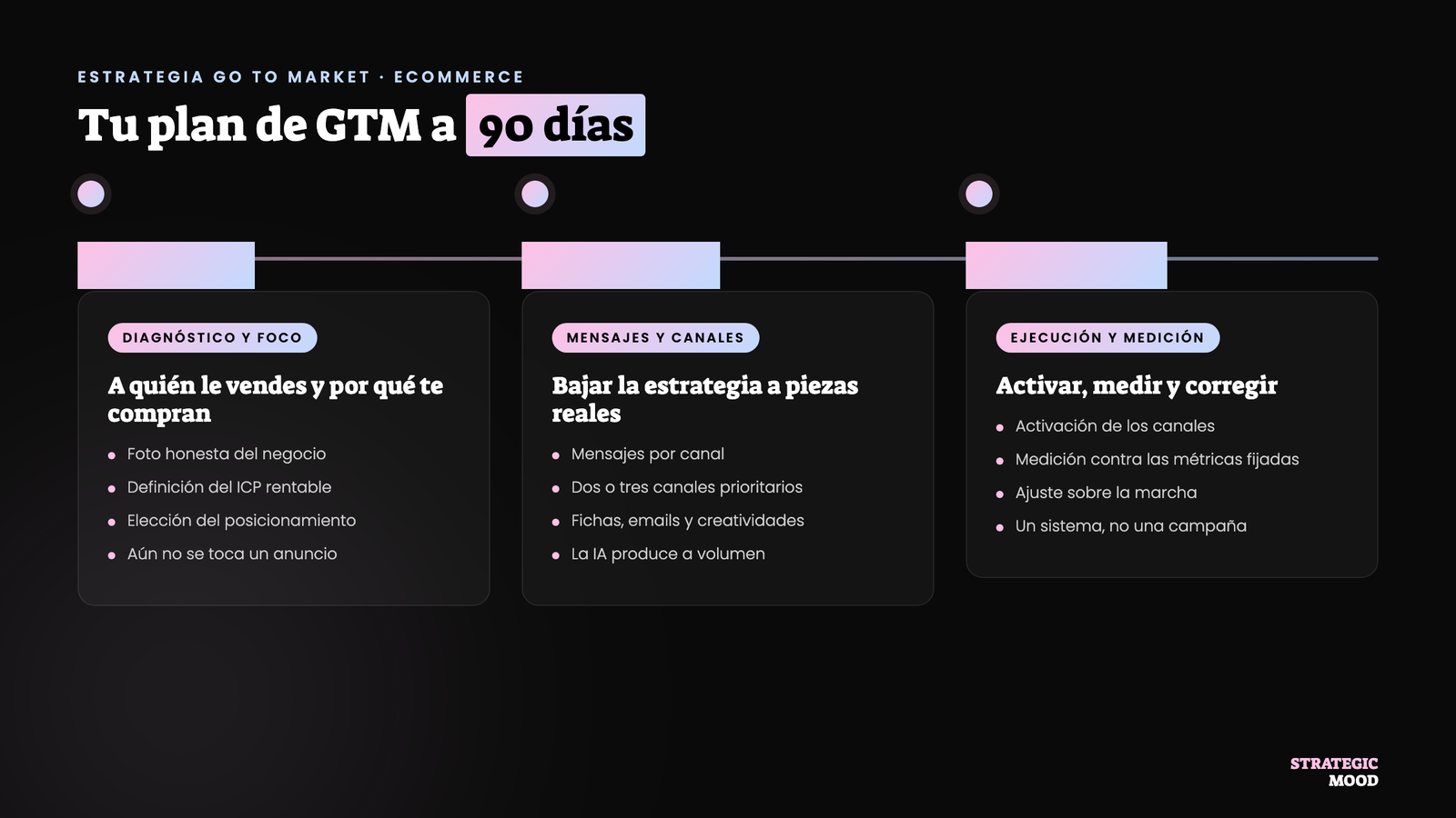 Plan de Go To Market a 90 días en tres fases
