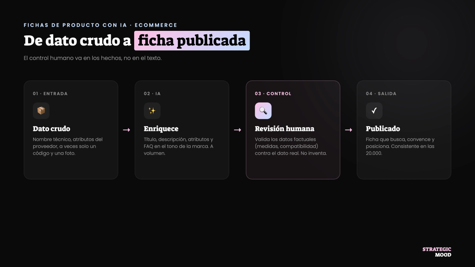 Flujo de enriquecimiento de fichas de producto con IA: de dato crudo a ficha publicada
