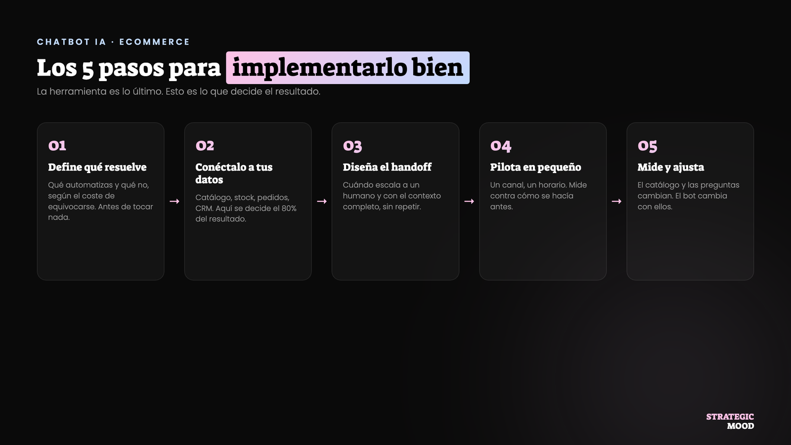 Los 5 pasos para implementar un chatbot IA en un ecommerce