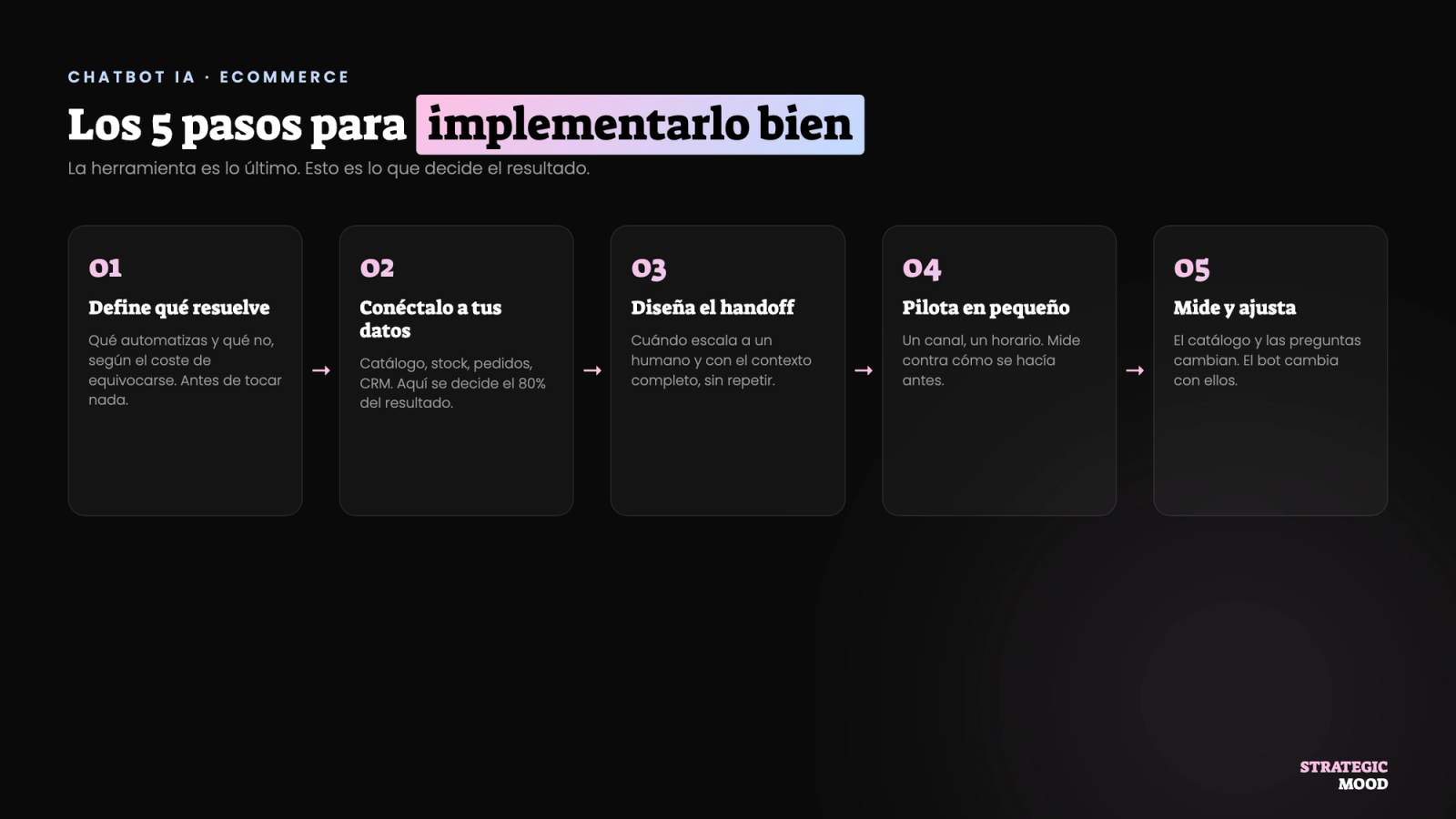 Los 5 pasos para implementar un chatbot IA en un ecommerce