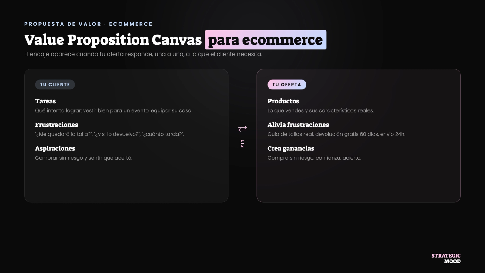 Value Proposition Canvas aplicado a un ecommerce: cliente y oferta