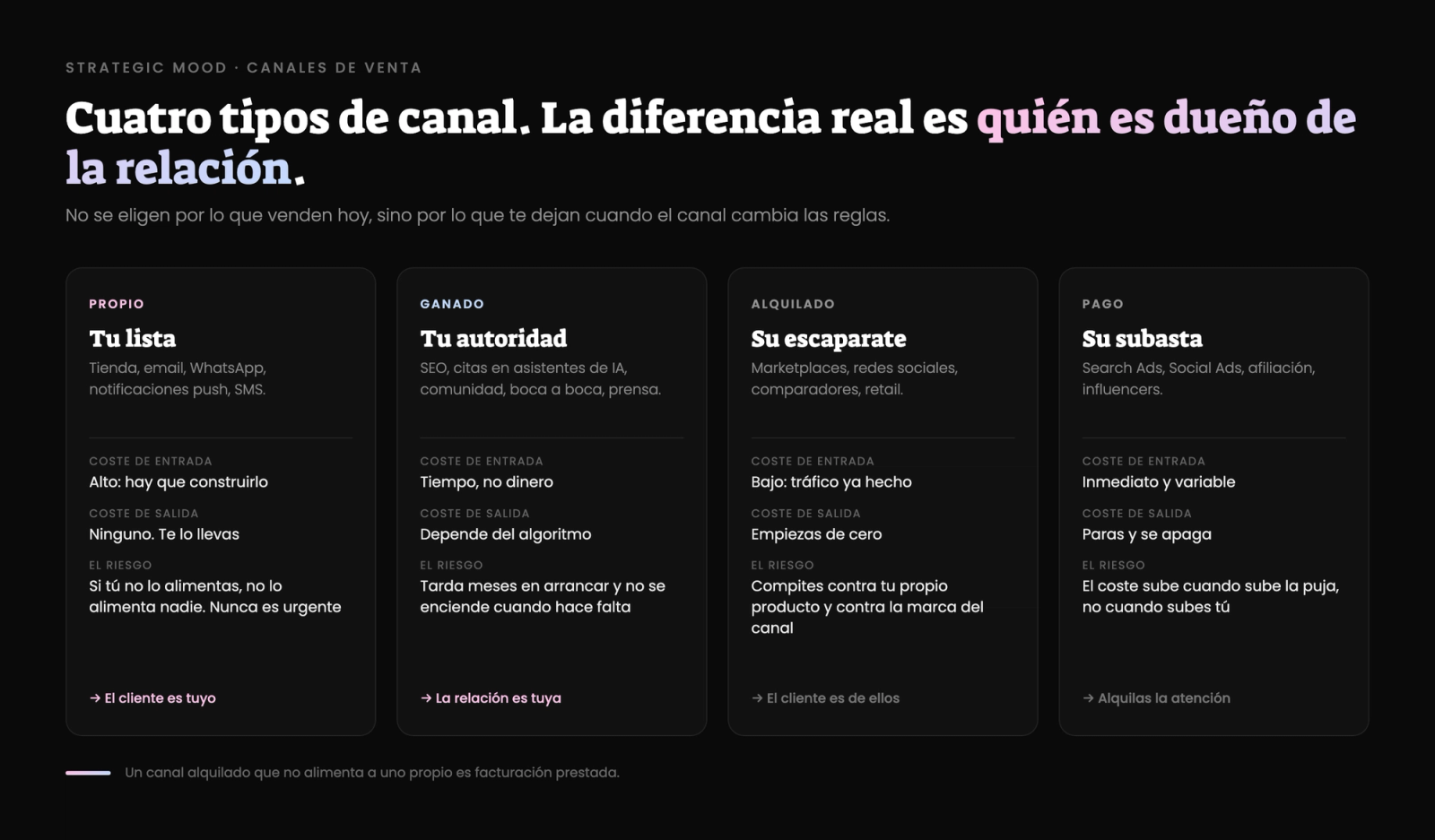 Los cuatro tipos de canal de venta para ecommerce según quién es dueño de la relación con el cliente: propio (tienda, email, WhatsApp, push), ganado (SEO, citas en asistentes de IA, comunidad), alquilado (marketplaces, redes sociales) y pago (Search Ads, Social Ads, afiliación)