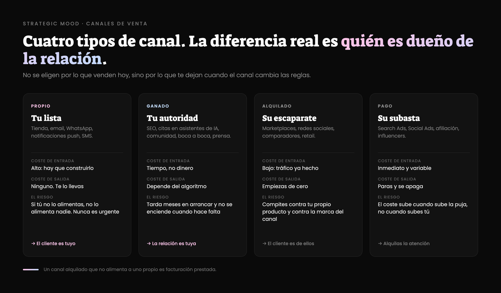 Los cuatro tipos de canal de venta para ecommerce según quién es dueño de la relación con el cliente: propio (tienda, email, WhatsApp, push), ganado (SEO, citas en asistentes de IA, comunidad), alquilado (marketplaces, redes sociales) y pago (Search Ads, Social Ads, afiliación)