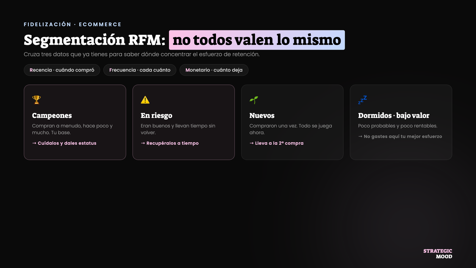 Segmentación RFM de clientes de ecommerce: campeones, en riesgo, nuevos y dormidos