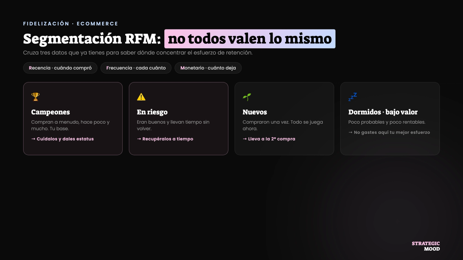 Segmentación RFM de clientes de ecommerce: campeones, en riesgo, nuevos y dormidos