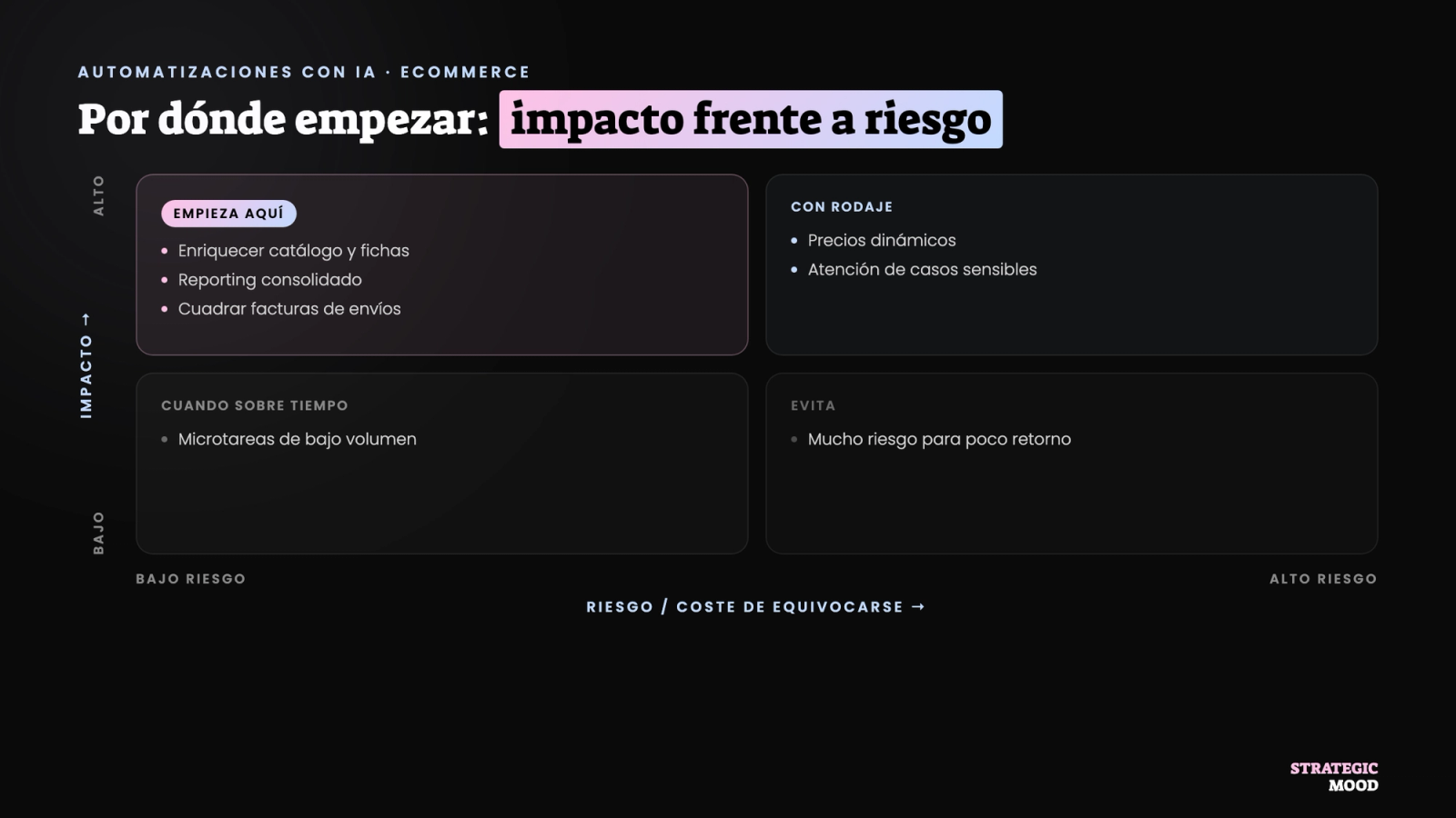 Matriz de priorización de automatizaciones por impacto y riesgo