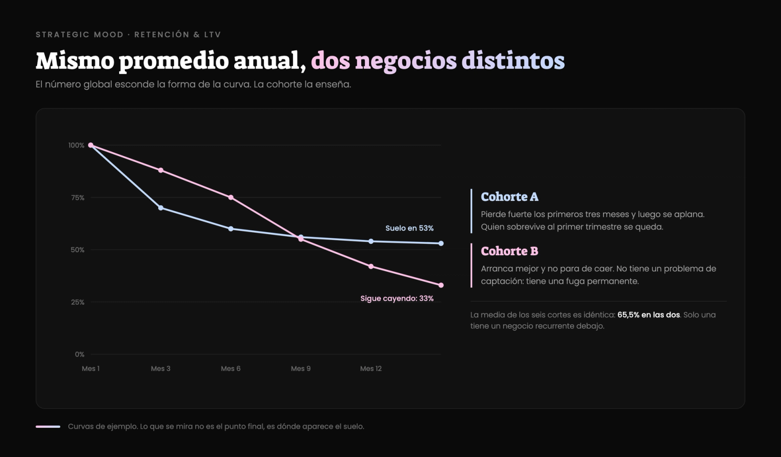 Dos curvas de retención por cohorte con la misma media anual: una se estabiliza en un suelo del 53% y la otra sigue cayendo hasta el 33%