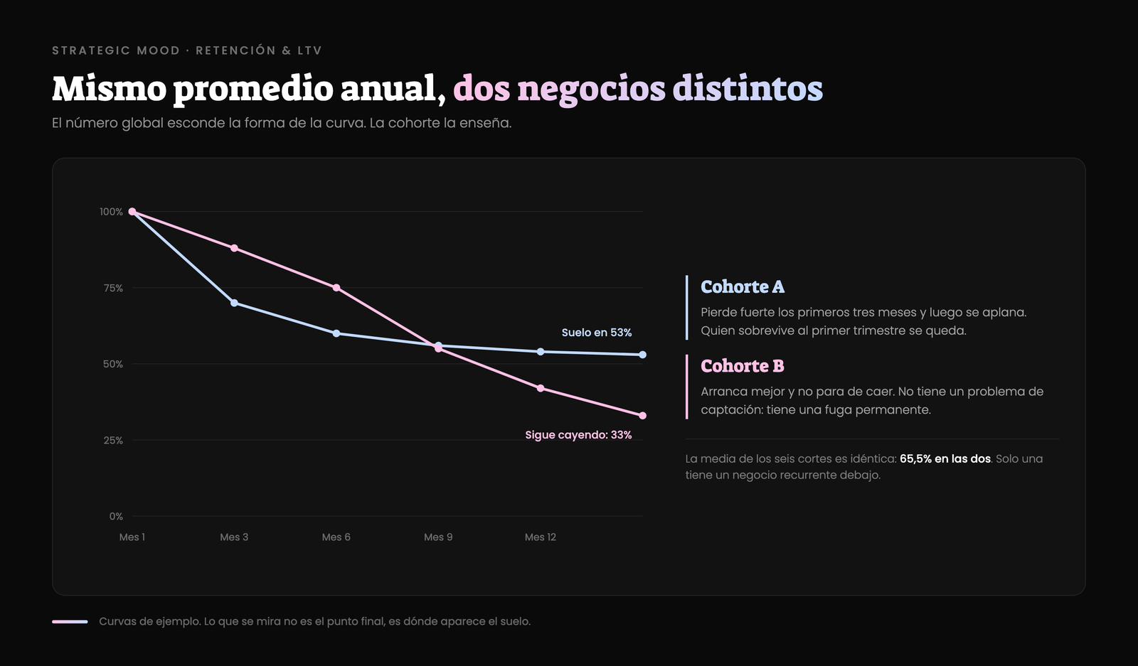 Dos curvas de retención por cohorte con la misma media anual: una se estabiliza en un suelo del 53% y la otra sigue cayendo hasta el 33%