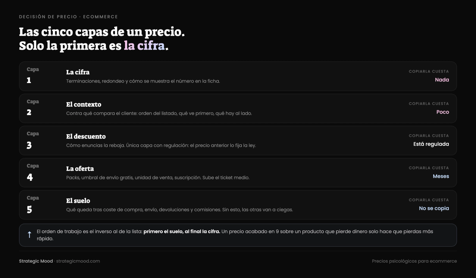 Las cinco capas del precio en un ecommerce — cómo se lee la cifra, contra qué se compara, cómo se enuncia el descuento, qué se compra junto y cuánto margen queda después
