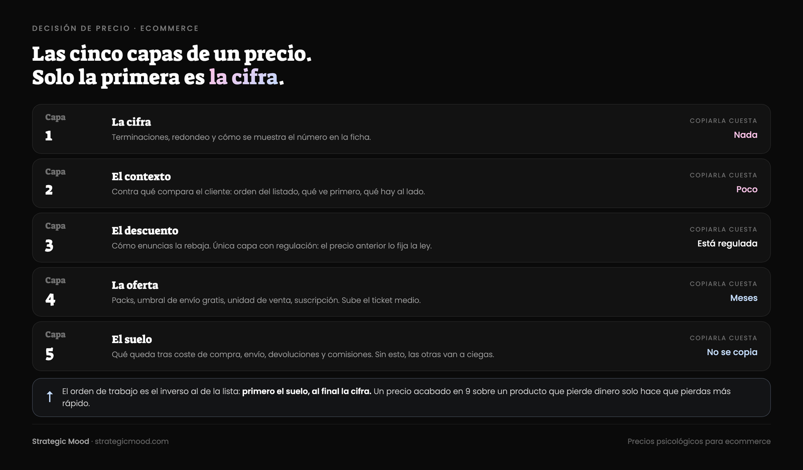 Las cinco capas del precio en un ecommerce — cómo se lee la cifra, contra qué se compara, cómo se enuncia el descuento, qué se compra junto y cuánto margen queda después