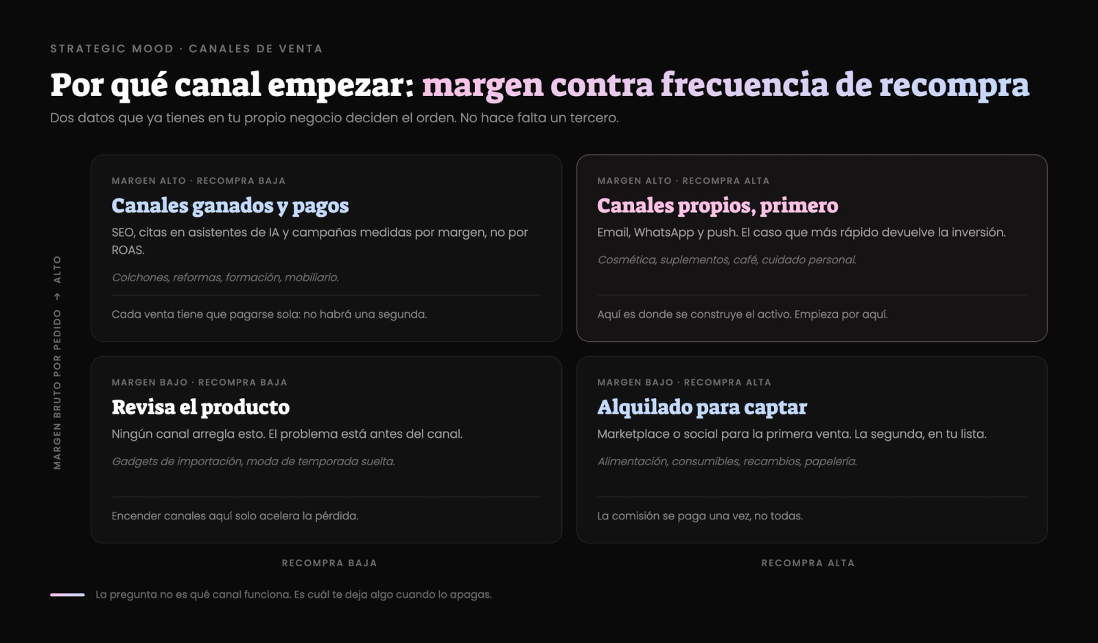 Matriz de decisión para elegir canal de venta: margen bruto por pedido contra frecuencia de recompra, con el canal recomendado en cada uno de los cuatro cuadrantes