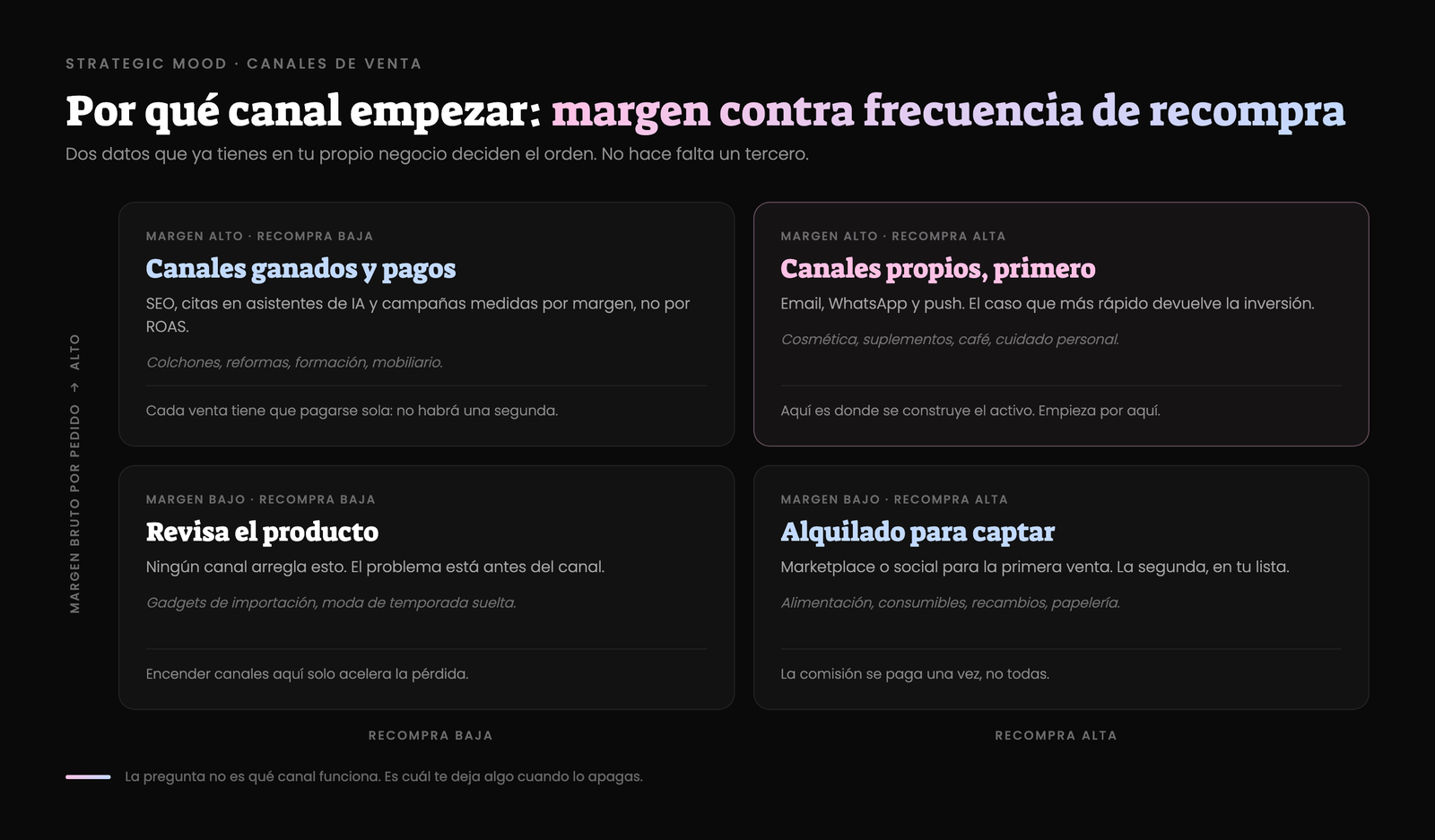 Matriz de decisión para elegir canal de venta: margen bruto por pedido contra frecuencia de recompra, con el canal recomendado en cada uno de los cuatro cuadrantes
