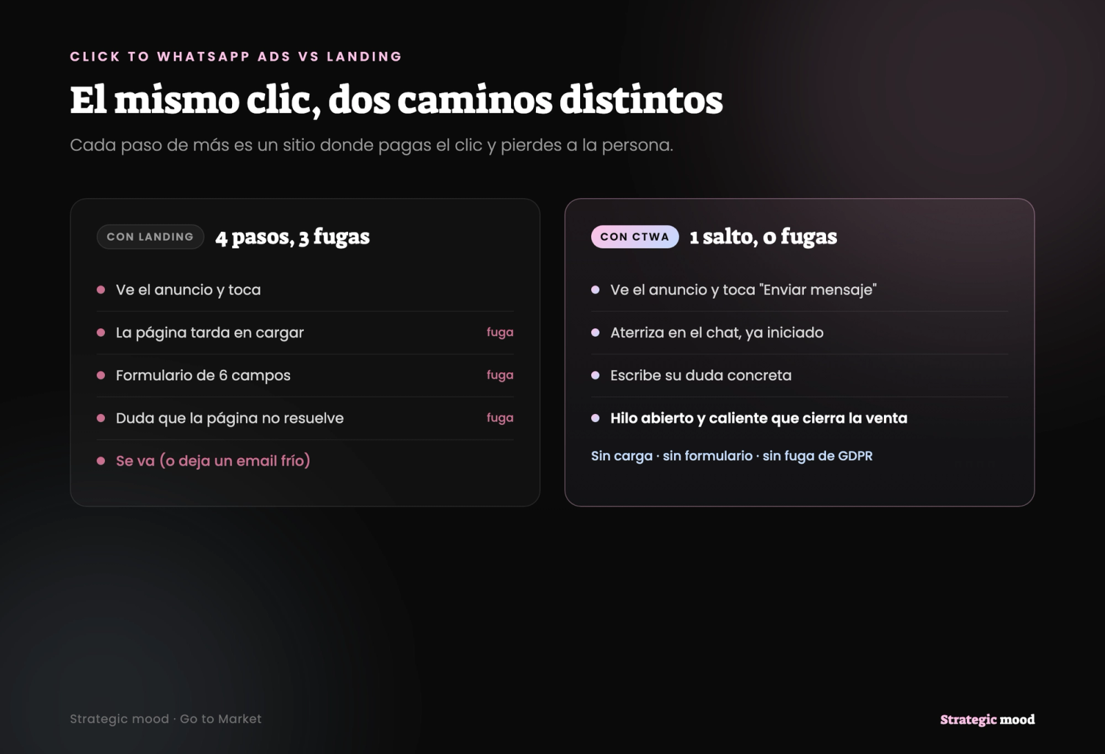 Comparación entre llevar un anuncio a una landing (cuatro pasos con tres fugas) y un anuncio Click to WhatsApp que abre el chat en un solo salto sin fugas
