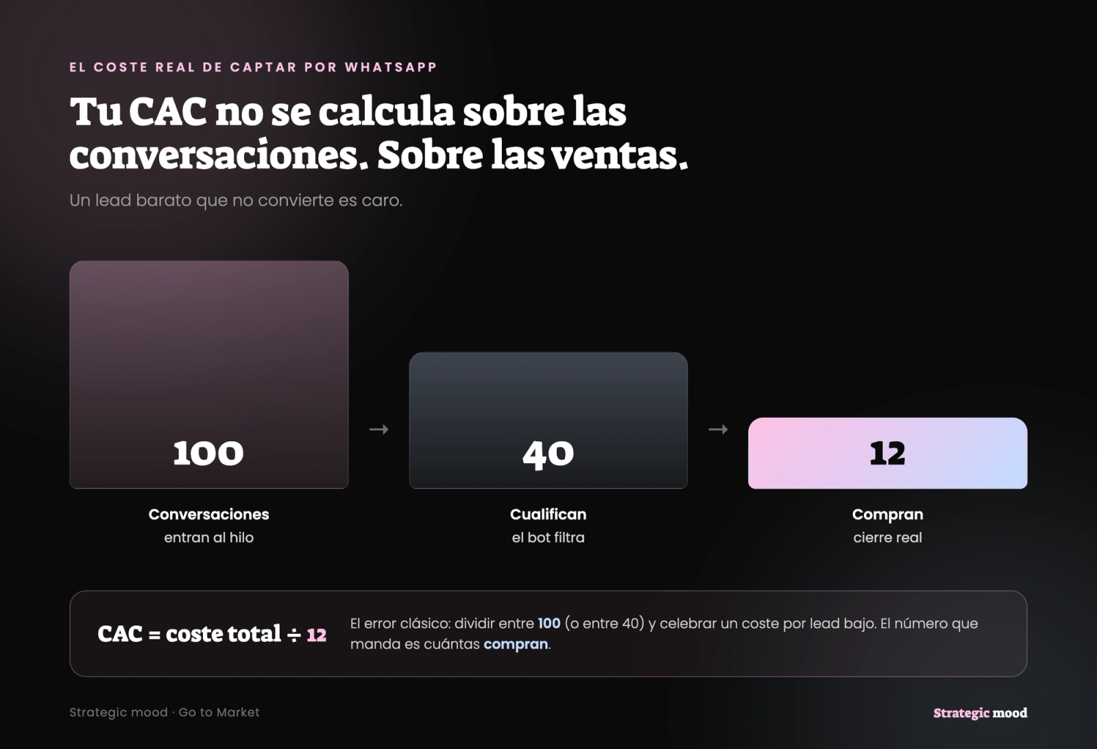 El coste real de captar por WhatsApp: de 100 conversaciones, 40 cualifican y 12 compran; el CAC se calcula sobre las 12 ventas