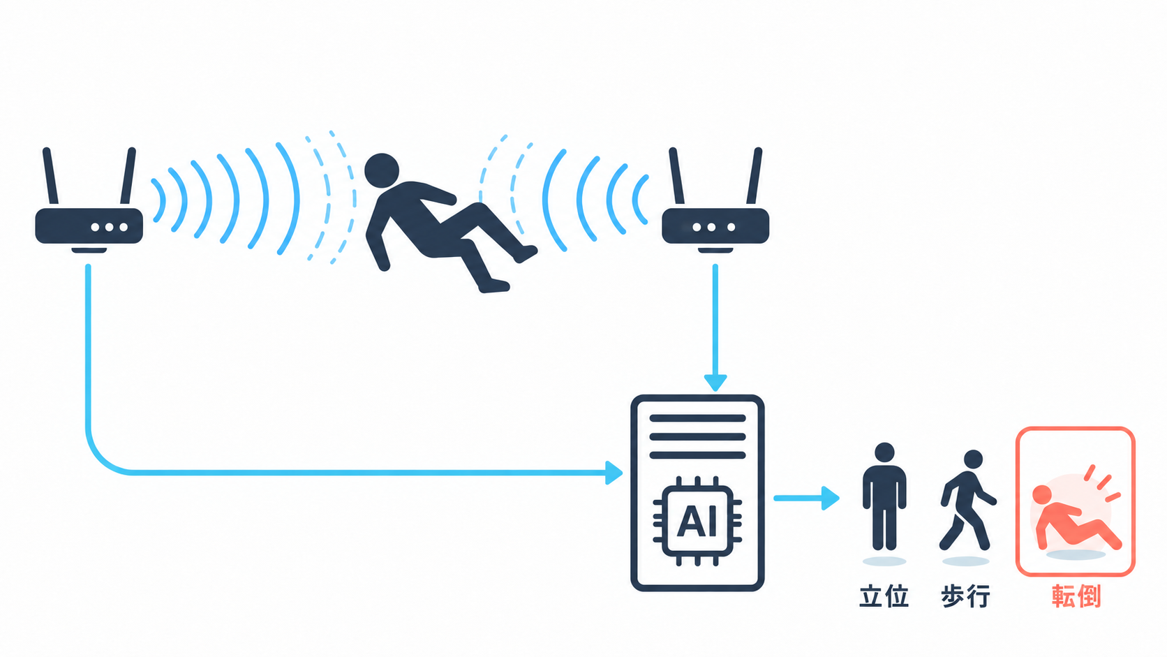 Illustration: AI analyzes changes in the Wi-Fi signal between two routers to tell standing, walking and falling apart