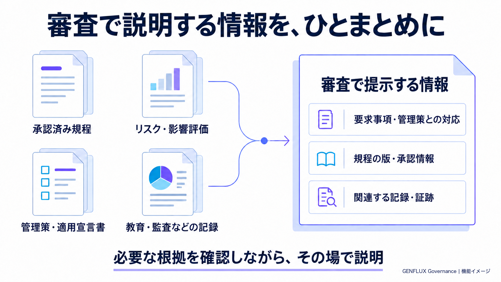 審査で説明する情報を、ひとまとめに。承認済み規程、リスク・影響評価、管理策・適用宣言書、教育・監査などの記録を、要求事項・管理策との対応、規程の版・承認情報、関連する記録・証跡として提示する図