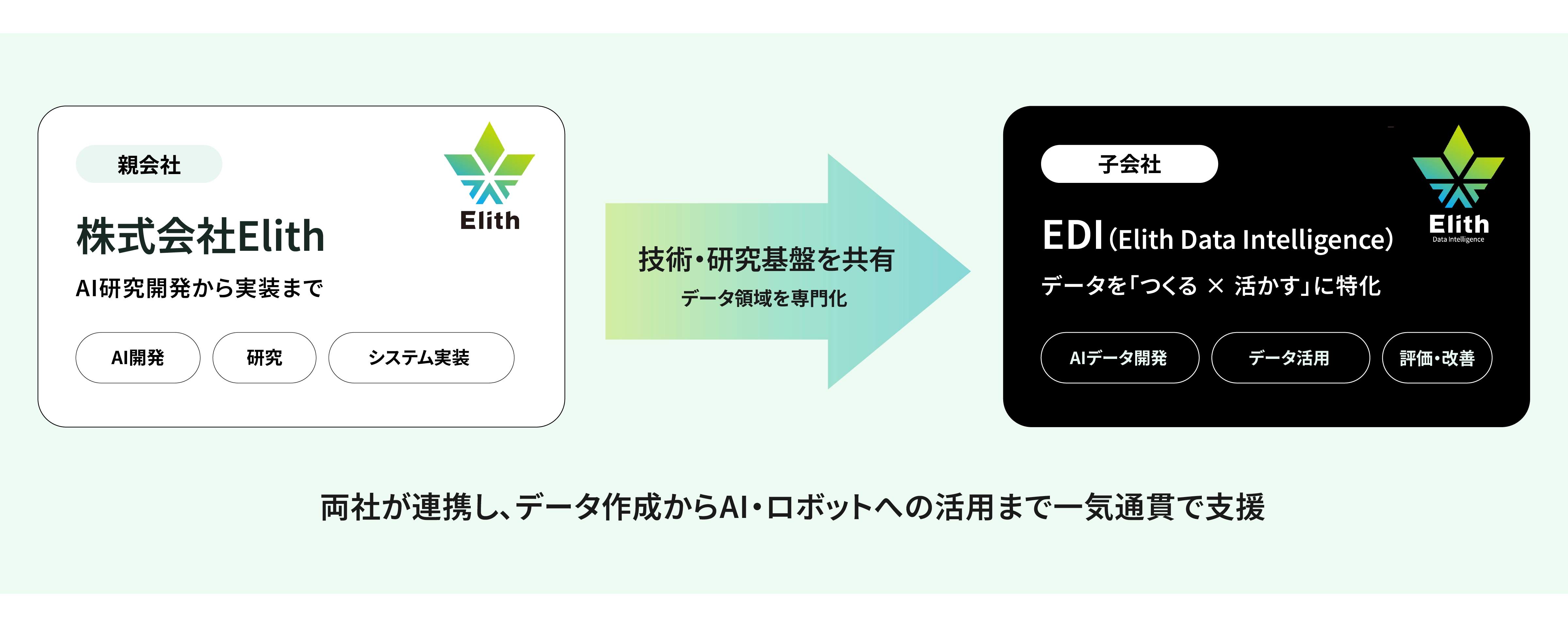 株式会社ElithとEDIの関係図