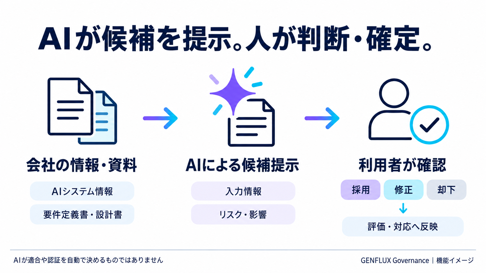 AIが候補を提示し、人が判断・確定する流れ。会社の情報・資料(AIシステム情報、要件定義書・設計書)をもとにAIがリスク・影響の候補を提示し、利用者が採用・修正・却下して評価・対応へ反映する図