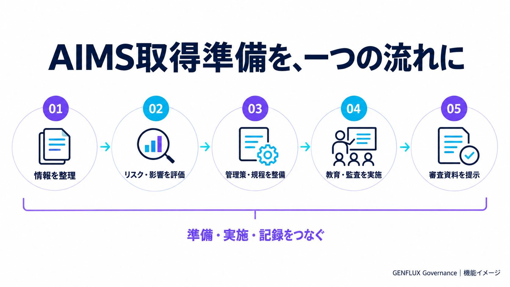 AIMS取得準備を、一つの流れに。01 情報を整理、02 リスク・影響を評価、03 管理策・規程を整備、04 教育・監査を実施、05 審査資料を提示の5工程を、準備・実施・記録でつなぐ図