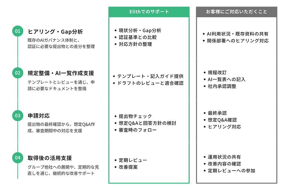 Elithの支援内容:現状分析からAIガバナンス体制・文書の整備、申請対応まで伴走