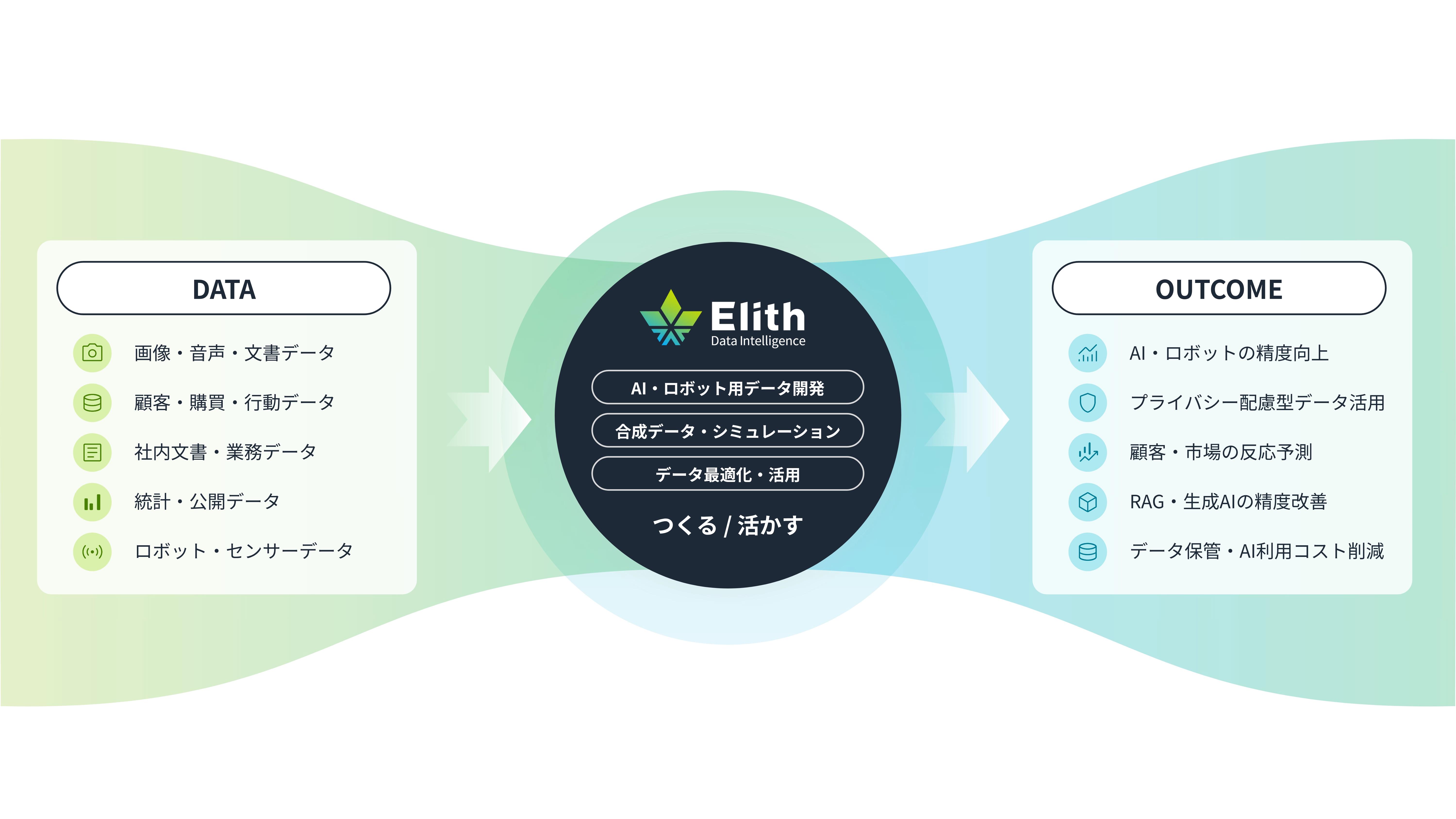 Elith Data Intelligence の事業