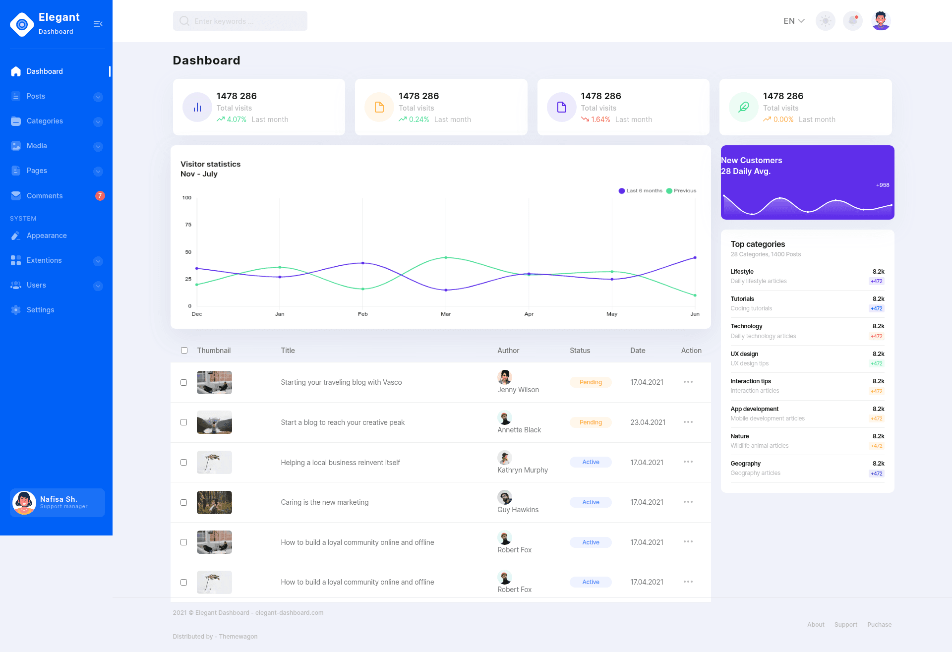 screenshot of Elegant – Free Bootstrap 5 Admin Dashboard Template on template0.com