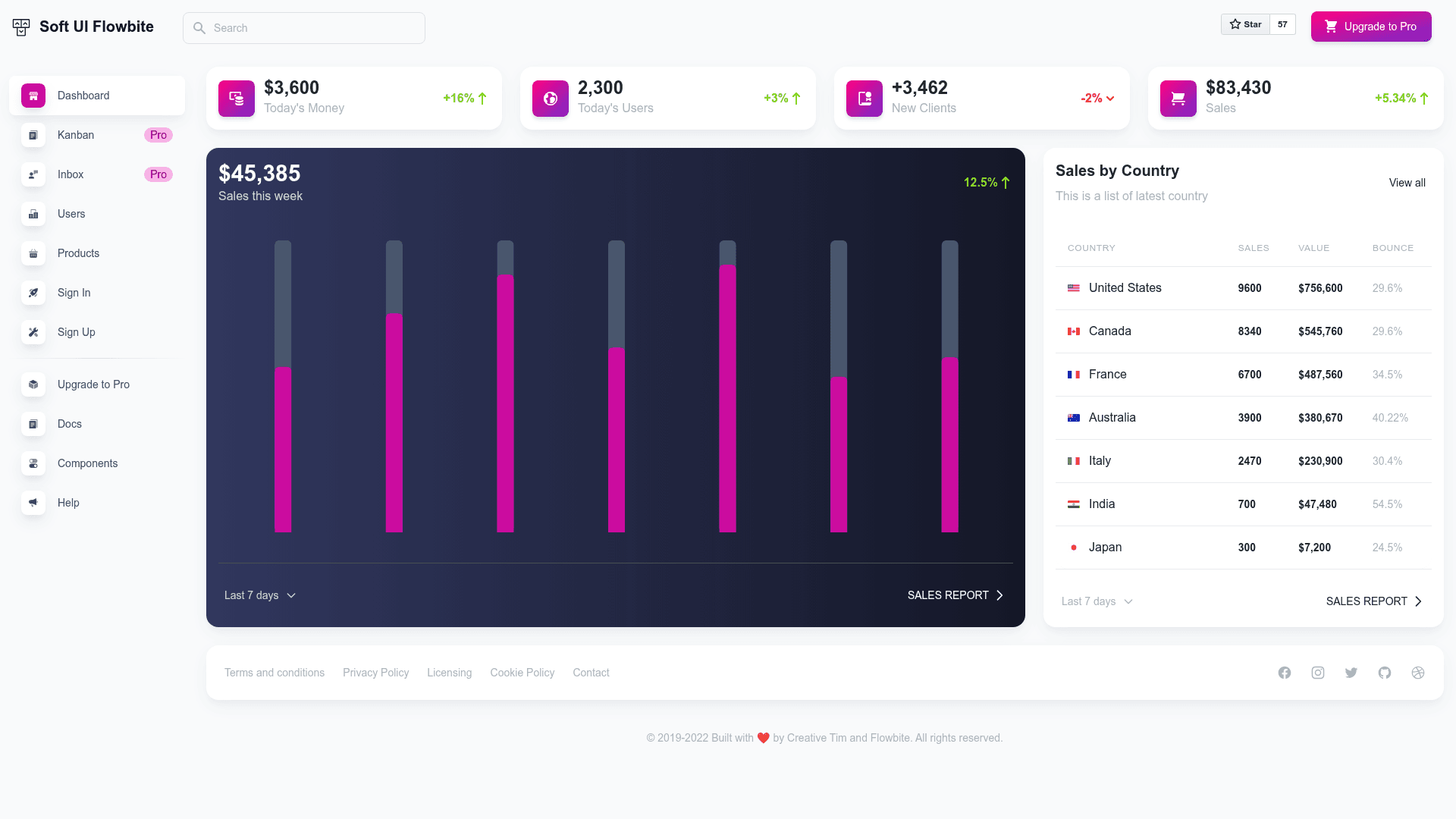 screenshot of Soft UI Flowbite on template0.com