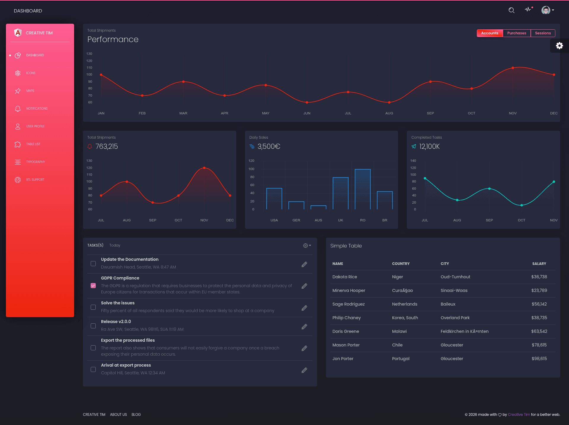 screenshot of Black Dashboard Angular on template0.com