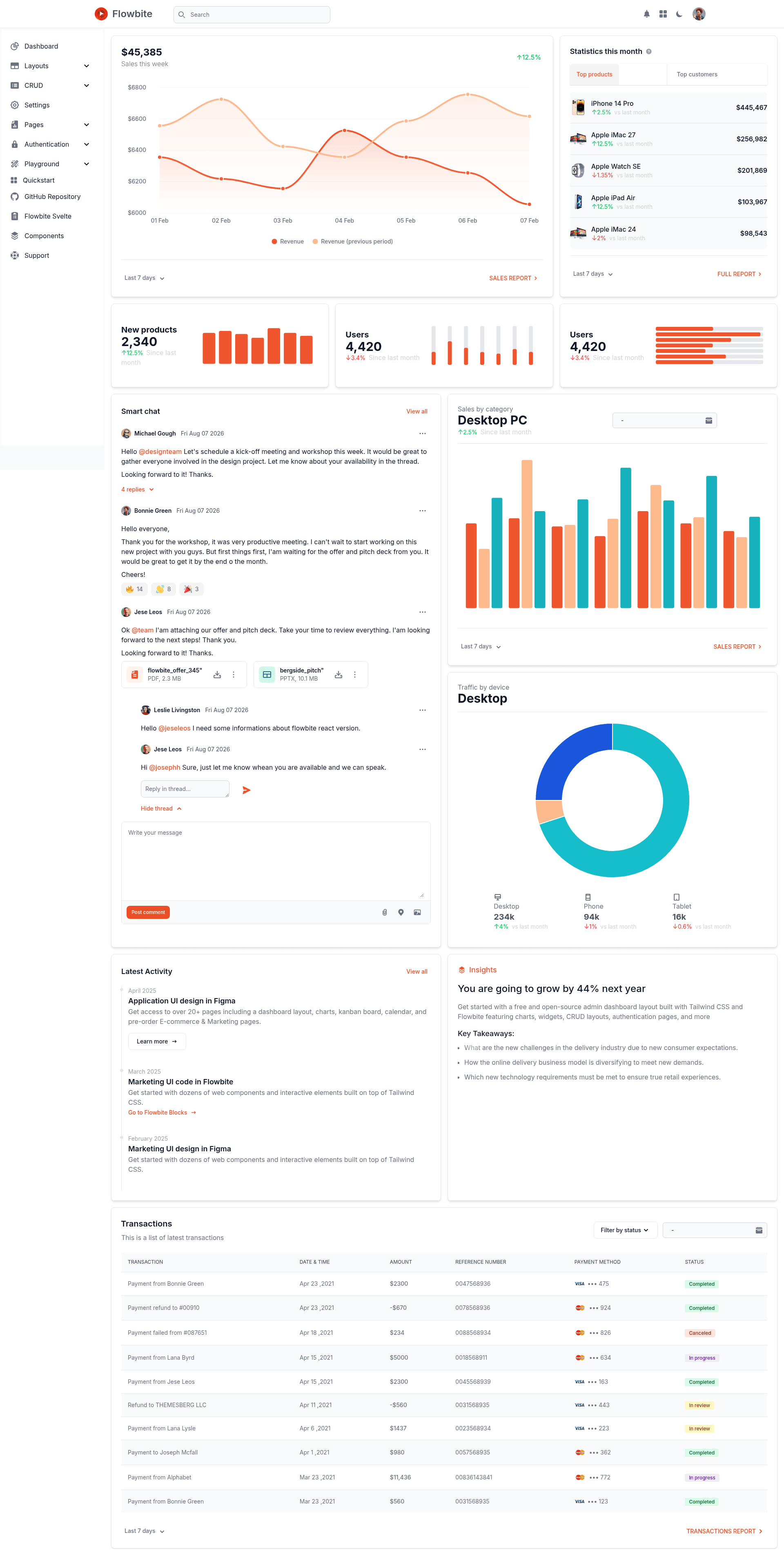 screenshot of flowbite-svelte-admin-dashboard on template0.com