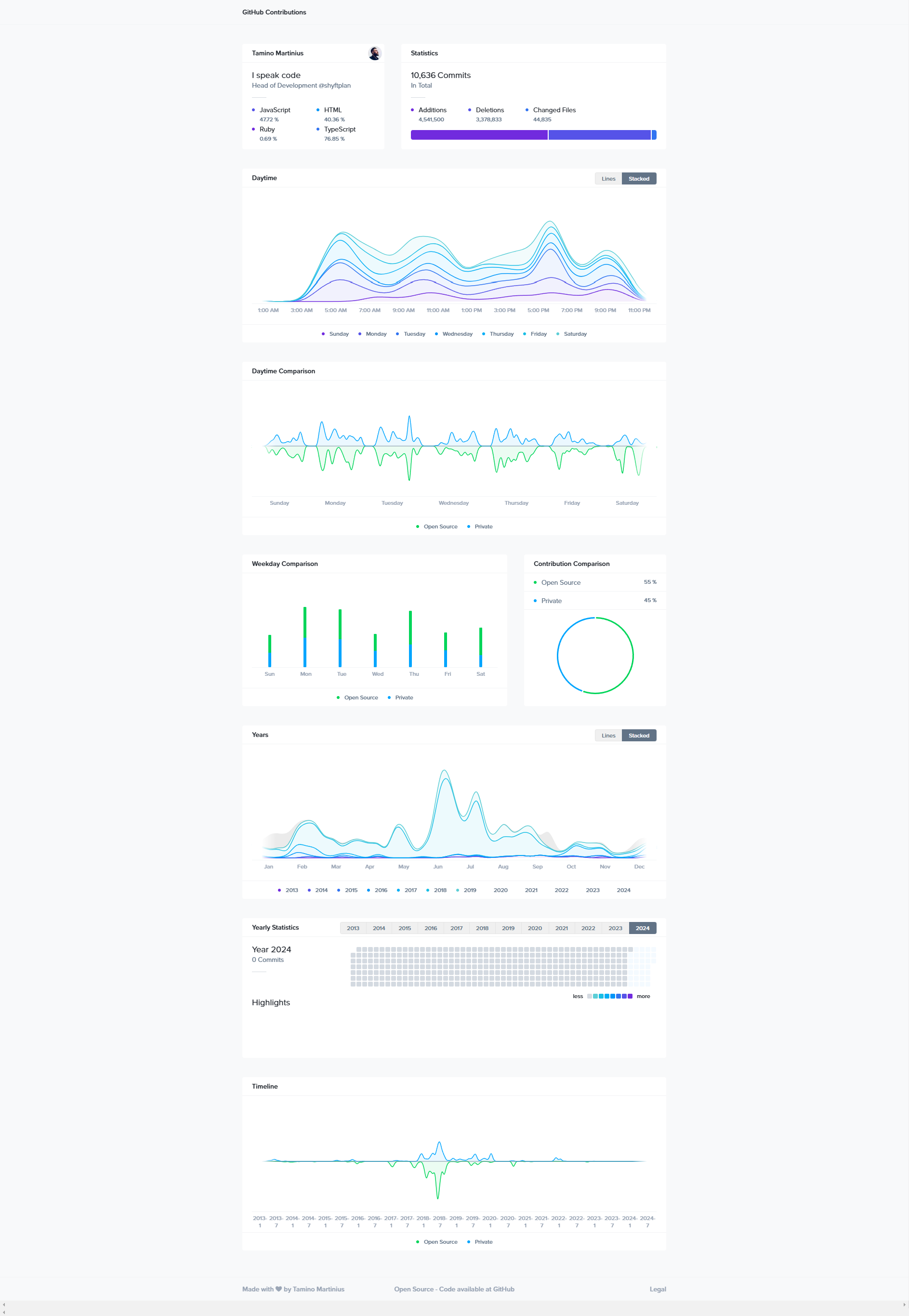 Image for GitHub Contributions(personal html template) on template0.com