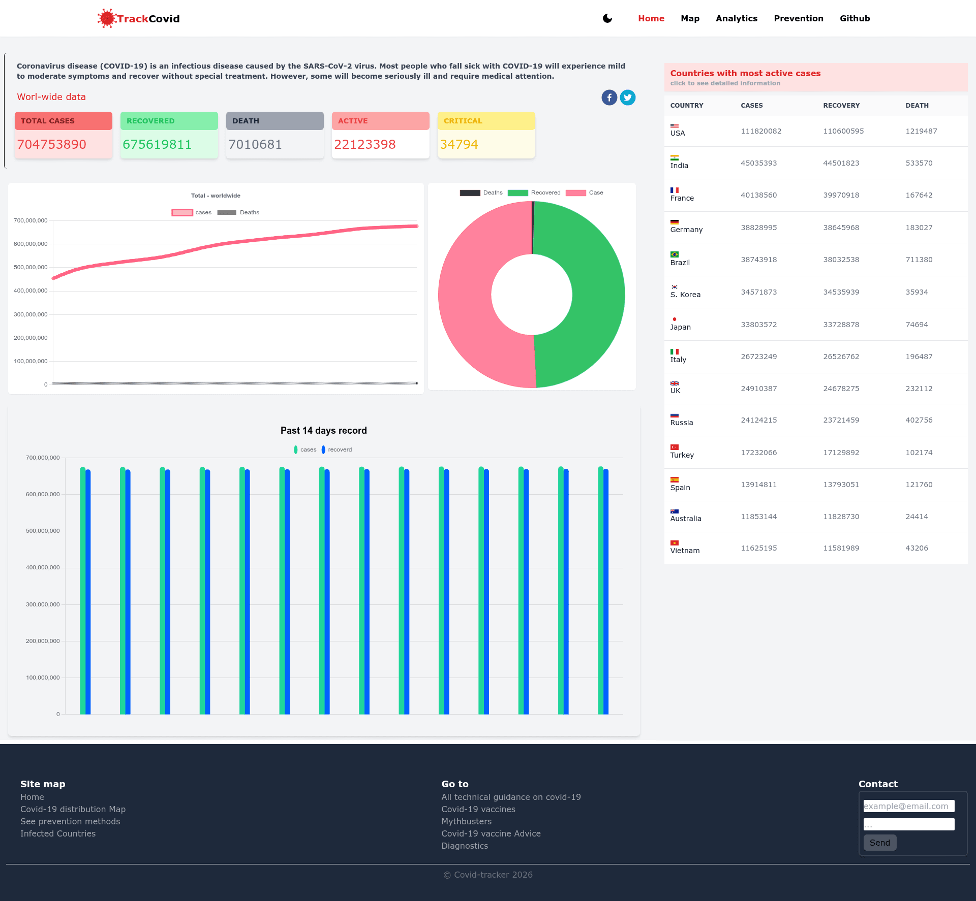 screenshot of Covid19 Tracker on template0.com