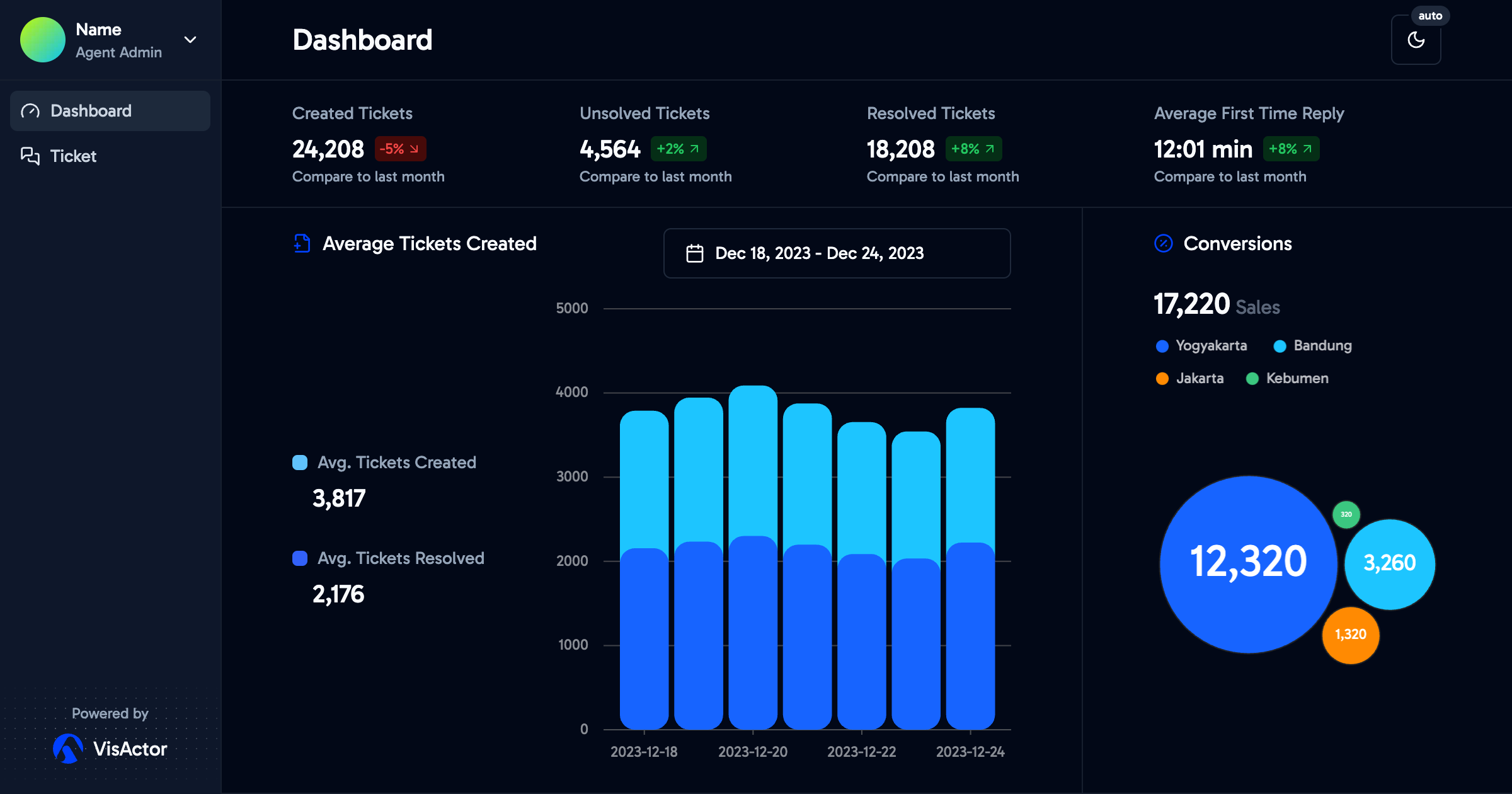 VisActor Next.js Dashboard Template preview