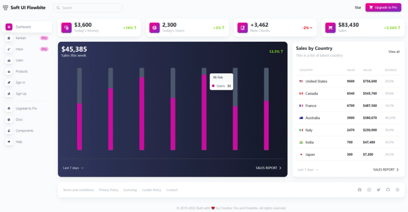 Image for Soft UI Flowbite(dashboard tailwind template) on template0.com