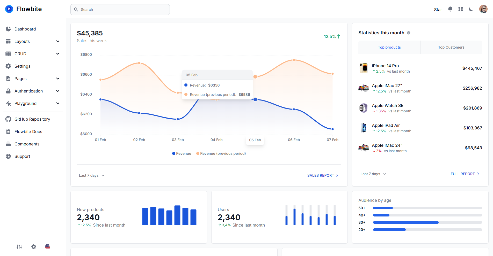 Flowbite Dashboard preview